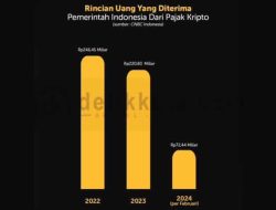Pemerintah Indonesia Terima Pajak Kripto Sebesar Rp539,7 M Dari 2022 Hingga Februari 2024