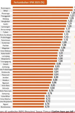 IPM Probolinggo Naik 1,13 Persen, Tembus Peringkat 12 di Jawa Timur