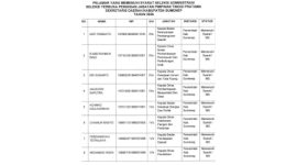 Pengumuman hasil seleksi administrasi JPT Pratama Sekretaris Daerah Kabupaten Sumenep Tahun 2026.