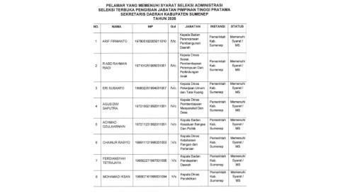 Pengumuman hasil seleksi administrasi JPT Pratama Sekretaris Daerah Kabupaten Sumenep Tahun 2026.