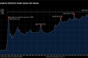 Rupiah melemah mencapai titik terendah baru di level Rp17.193/US$ pada Jumat (17/4/2026). (Bloomberg)