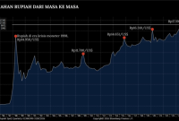 Rupiah melemah mencapai titik terendah baru di level Rp17.193/US$ pada Jumat (17/4/2026). (Bloomberg)
