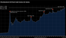 Rupiah melemah mencapai titik terendah baru di level Rp17.193/US$ pada Jumat (17/4/2026). (Bloomberg)