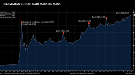 Rupiah melemah mencapai titik terendah baru di level Rp17.193/US$ pada Jumat (17/4/2026). (Bloomberg)